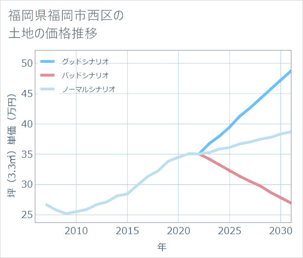福岡県福岡市西区の土地価格推移
