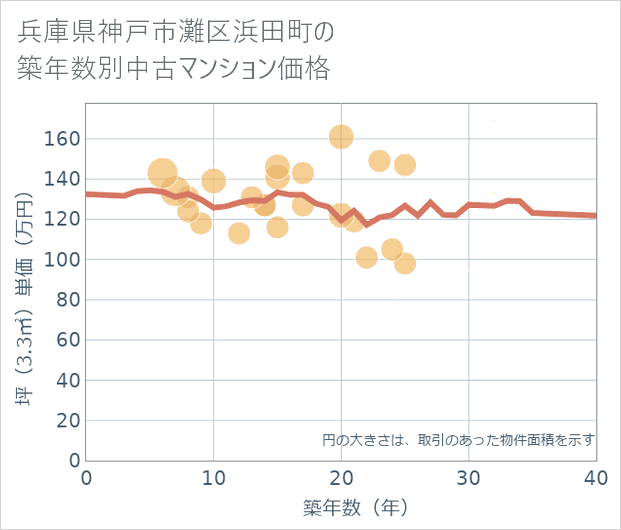 兵庫県神戸市灘区浜田町の築年数別の中古マンション坪単価