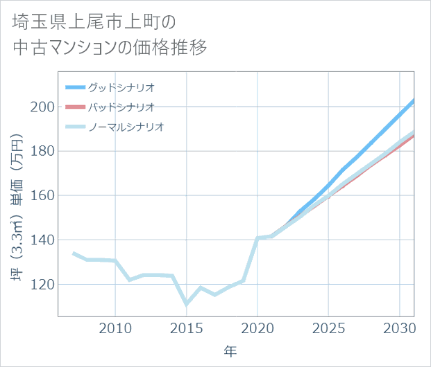 埼玉県上尾市上町の中古マンション価格推移
