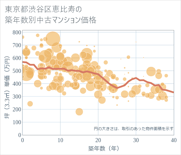 東京都渋谷区恵比寿の築年数別の中古マンション坪単価
