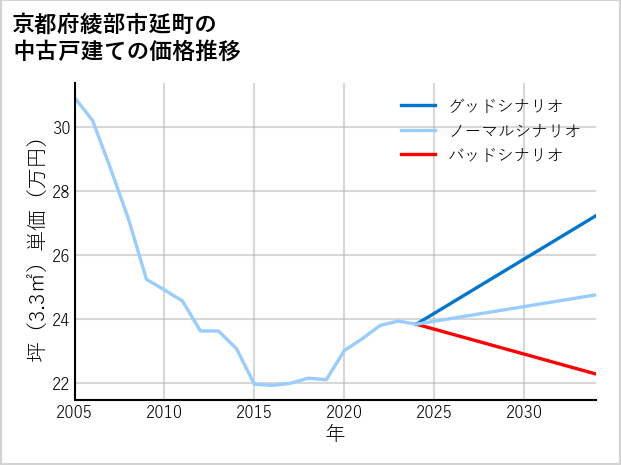 京都府綾部市延町の中古戸建て価格推移