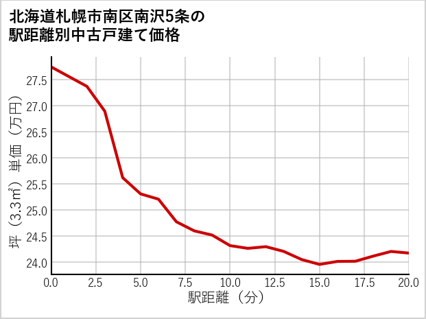 北海道札幌市南区南沢5条の徒歩距離別の中古戸建て坪単価