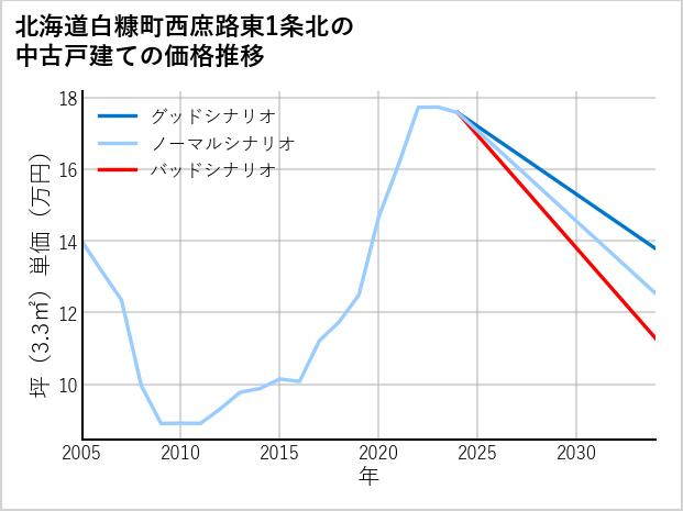 北海道白糠町西庶路東1条北の中古戸建て価格推移