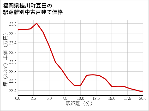 福岡県桂川町豆田の徒歩距離別の中古戸建て坪単価