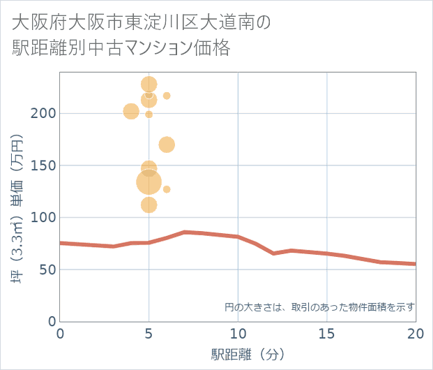 大阪府大阪市東淀川区大道南の徒歩距離別の中古マンション坪単価
