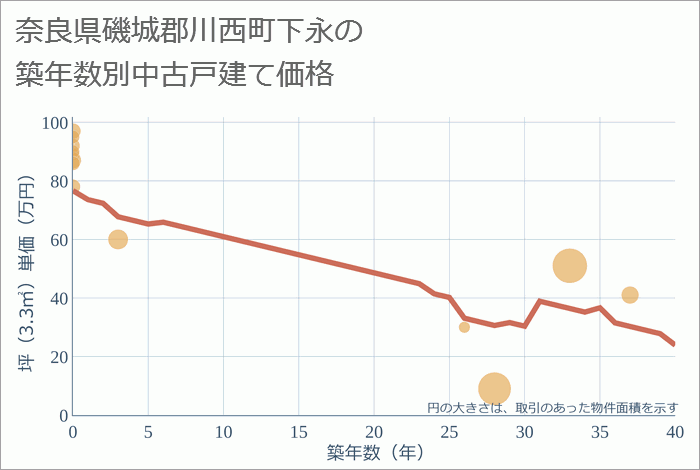 奈良県磯城郡川西町下永の築年数別の中古戸建て坪単価