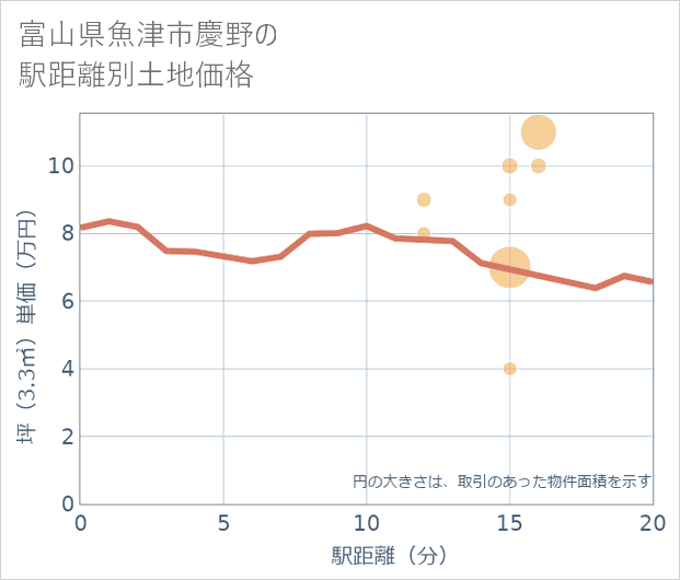 富山県魚津市慶野の徒歩距離別の土地坪単価