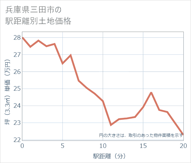 兵庫県三田市の徒歩距離別の土地坪単価