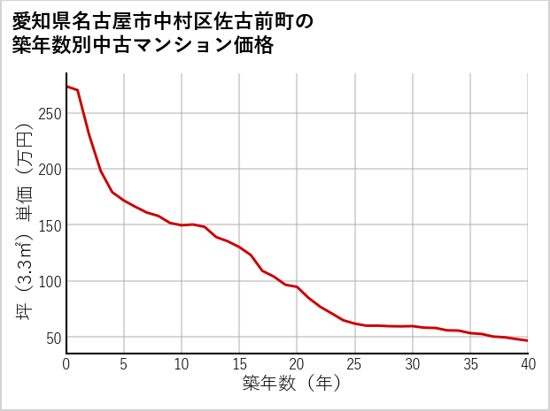 愛知県名古屋市中村区佐古前町の築年数別の中古マンション坪単価