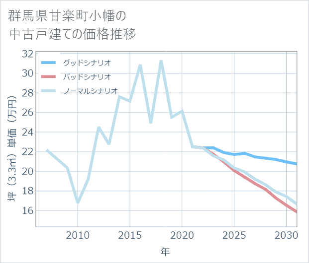 群馬県甘楽町小幡の中古戸建て価格推移