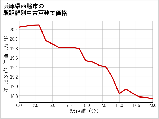 兵庫県西脇市の徒歩距離別の中古戸建て坪単価