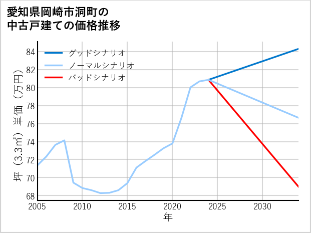 愛知県岡崎市洞町の中古戸建て価格推移