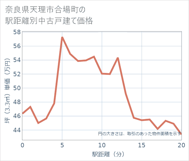 奈良県天理市合場町の徒歩距離別の中古戸建て坪単価
