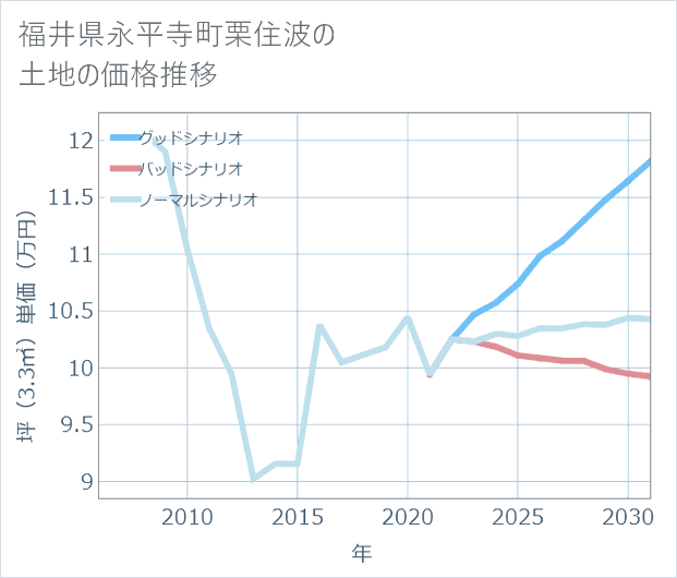 福井県永平寺町栗住波の土地価格推移