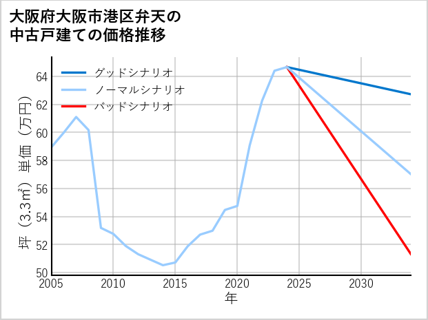 大阪府大阪市港区弁天の中古戸建て価格推移