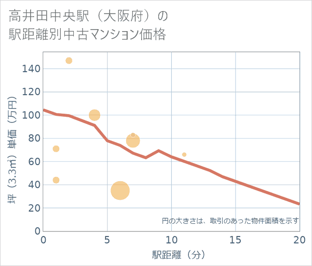 高井田中央駅(大阪府)の徒歩距離別の中古マンション坪単価
