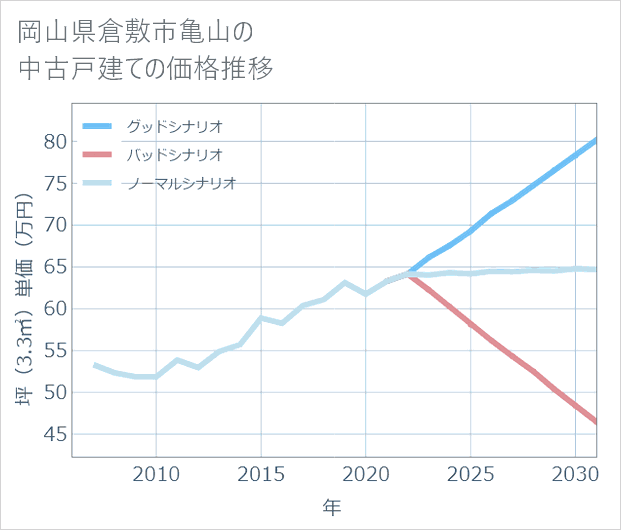 岡山県倉敷市亀山の中古戸建て価格推移