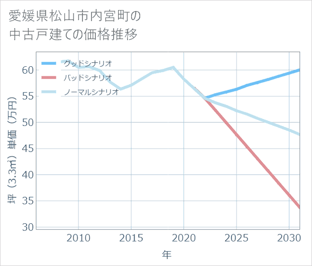 愛媛県松山市内宮町の中古戸建て価格推移