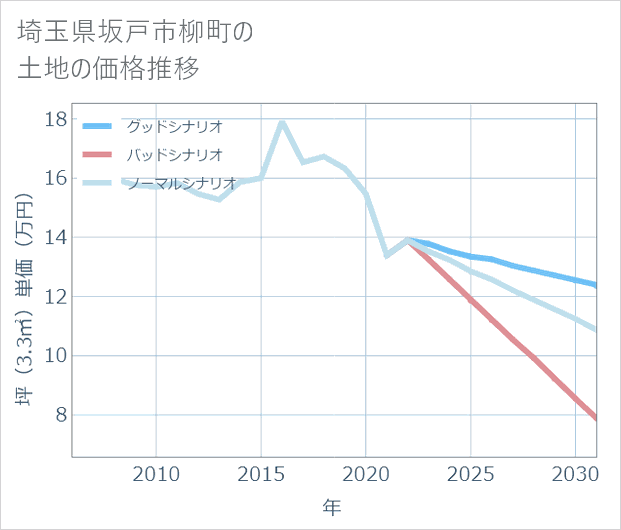 埼玉県坂戸市柳町の土地価格推移