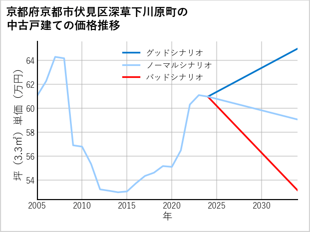 京都府京都市伏見区深草下川原町の中古戸建て価格推移