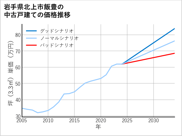 岩手県北上市飯豊の中古戸建て価格推移