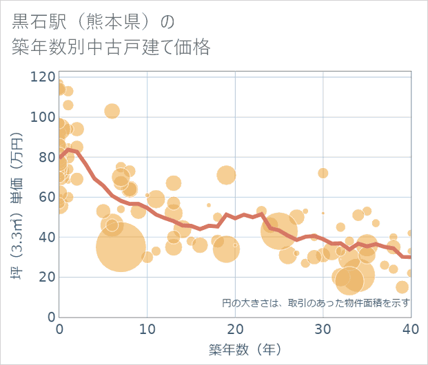黒石駅(熊本県)の築年数別の中古戸建て坪単価