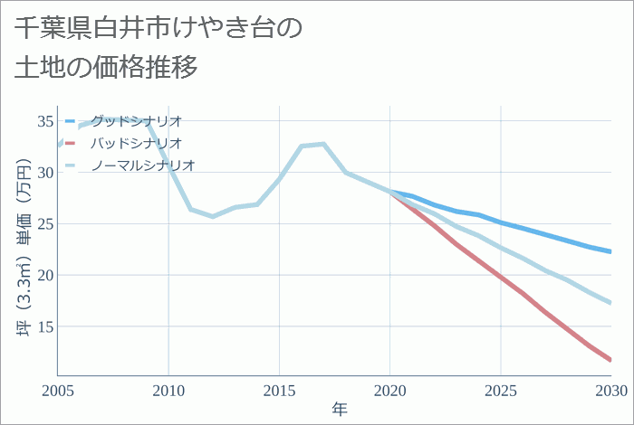 千葉県白井市けやき台の土地価格推移