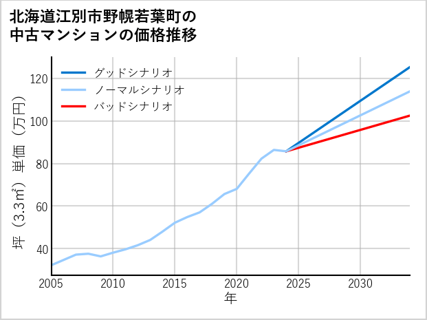 北海道江別市野幌若葉町の中古マンション価格推移