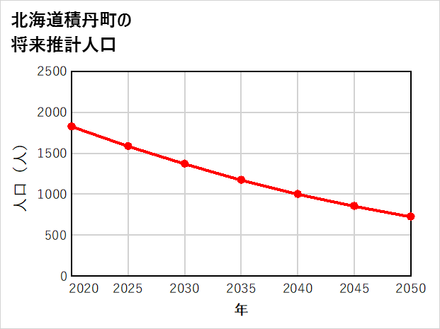 積丹町の将来推計人口