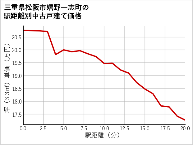 三重県松阪市嬉野一志町の徒歩距離別の中古戸建て坪単価
