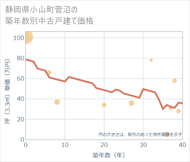 静岡県小山町菅沼の築年数別の中古戸建て坪単価