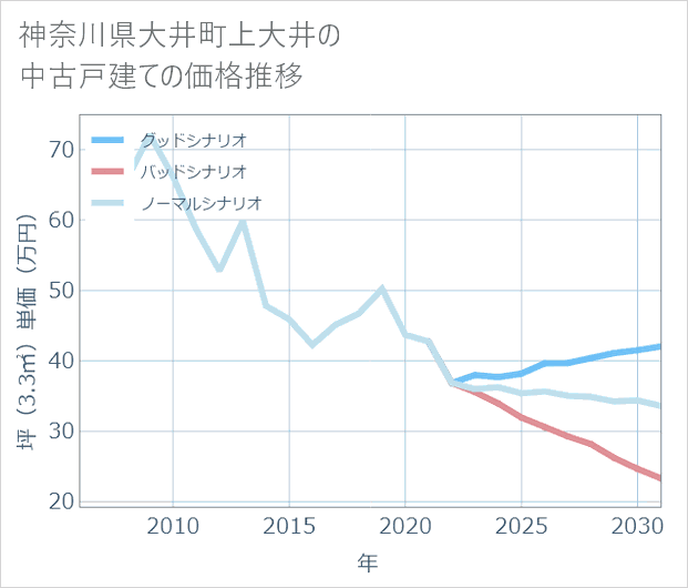 神奈川県大井町上大井の中古戸建て価格推移