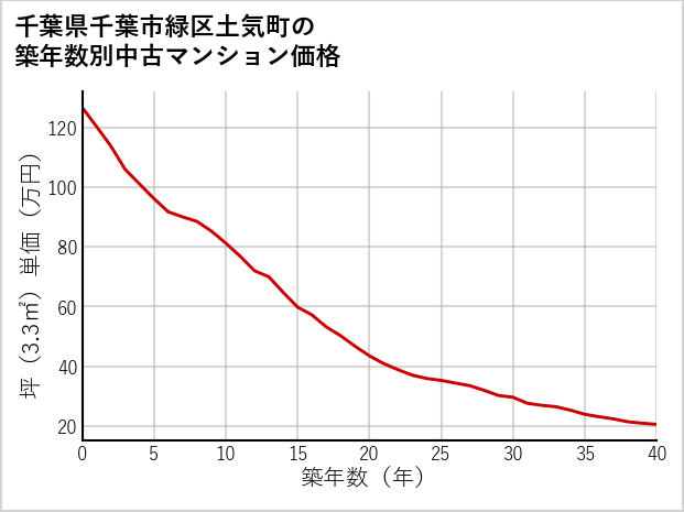 千葉県千葉市緑区土気町の築年数別の中古マンション坪単価
