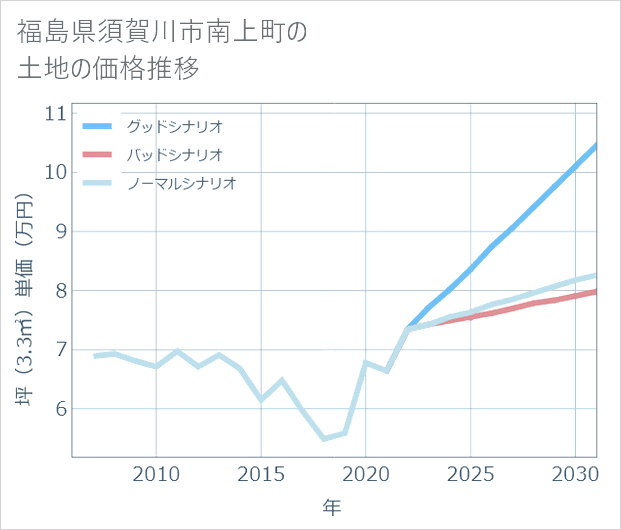 福島県須賀川市南上町の土地価格推移