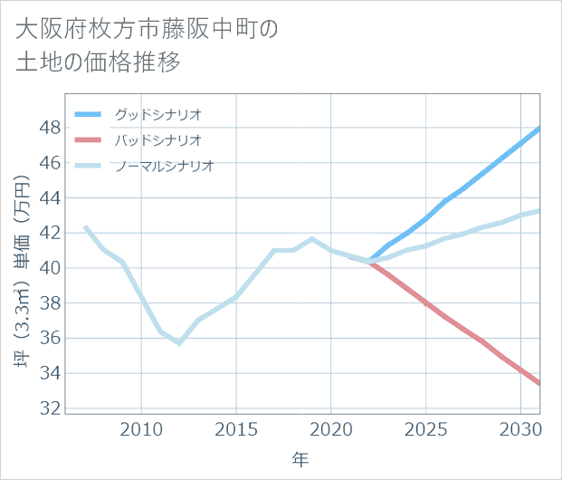 大阪府枚方市藤阪中町の土地価格推移