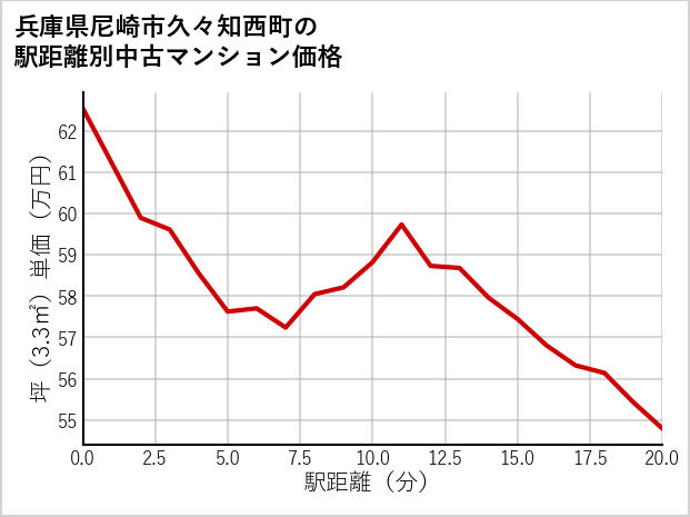兵庫県尼崎市久々知西町の徒歩距離別の中古マンション坪単価