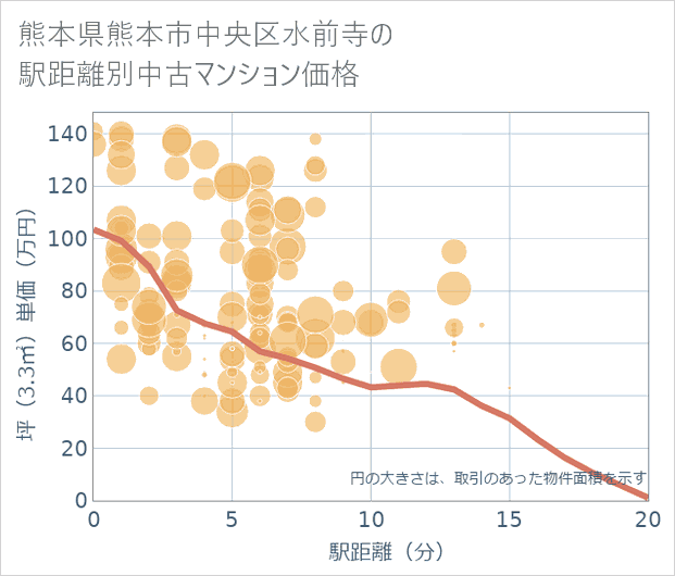 熊本県熊本市中央区水前寺の徒歩距離別の中古マンション坪単価