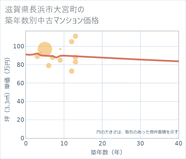 滋賀県長浜市大宮町の築年数別の中古マンション坪単価