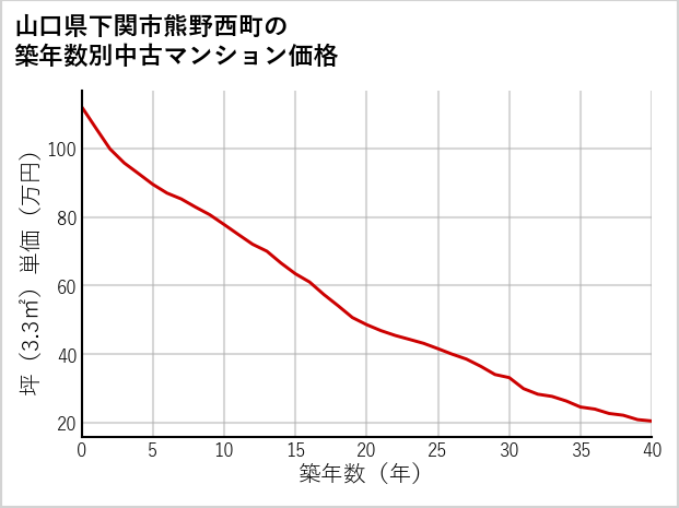 山口県下関市熊野西町の築年数別の中古マンション坪単価