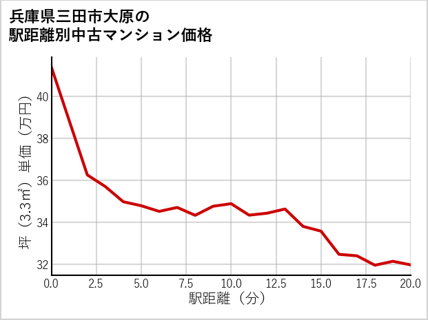 兵庫県三田市大原の徒歩距離別の中古マンション坪単価