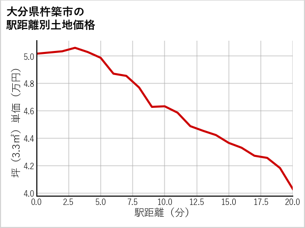 大分県杵築市の徒歩距離別の土地坪単価