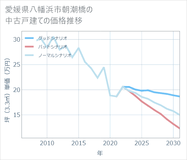 愛媛県八幡浜市朝潮橋の中古戸建て価格推移