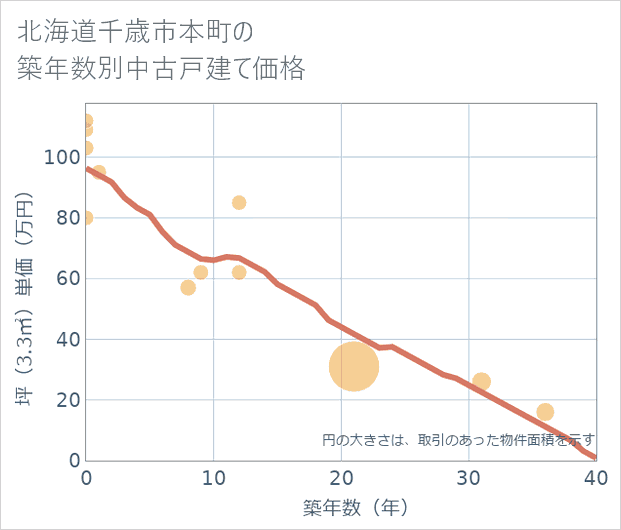 北海道千歳市本町の築年数別の中古戸建て坪単価