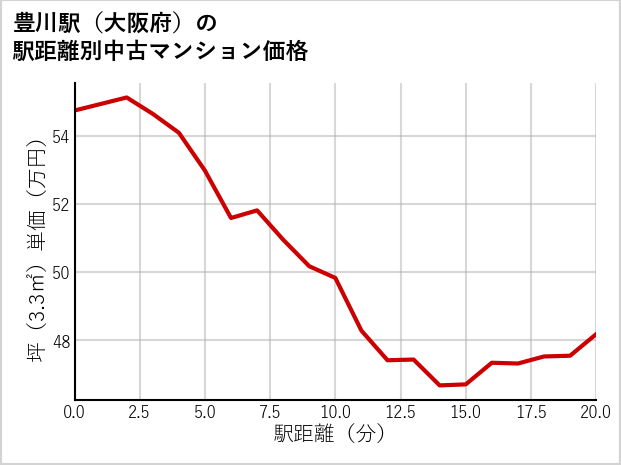 豊川駅（大阪府）の徒歩距離別の中古マンション坪単価