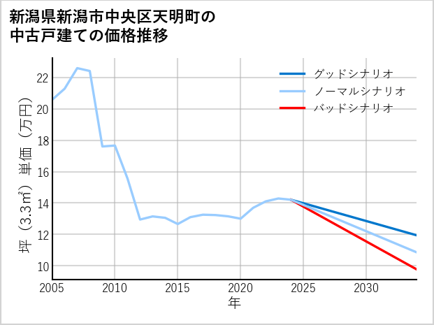 新潟県新潟市中央区天明町の中古戸建て価格推移
