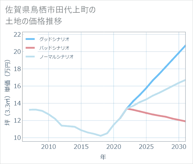 佐賀県鳥栖市田代上町の土地価格推移