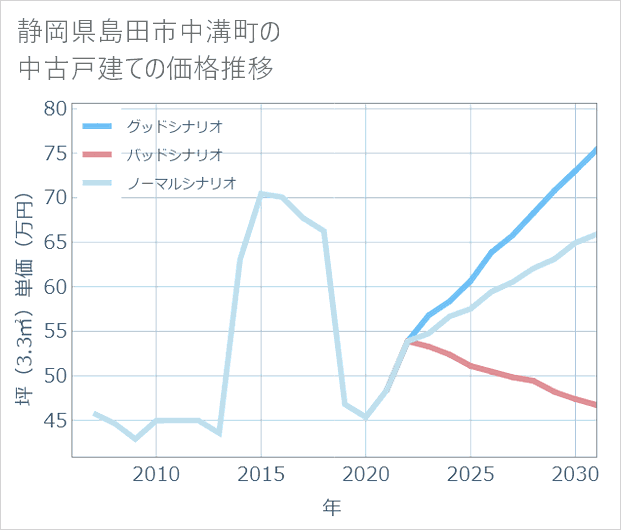静岡県島田市中溝町の中古戸建て価格推移