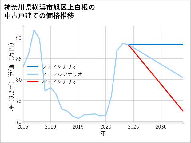 神奈川県横浜市旭区上白根の中古戸建て価格推移