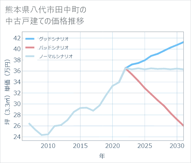 熊本県八代市田中町の中古戸建て価格推移