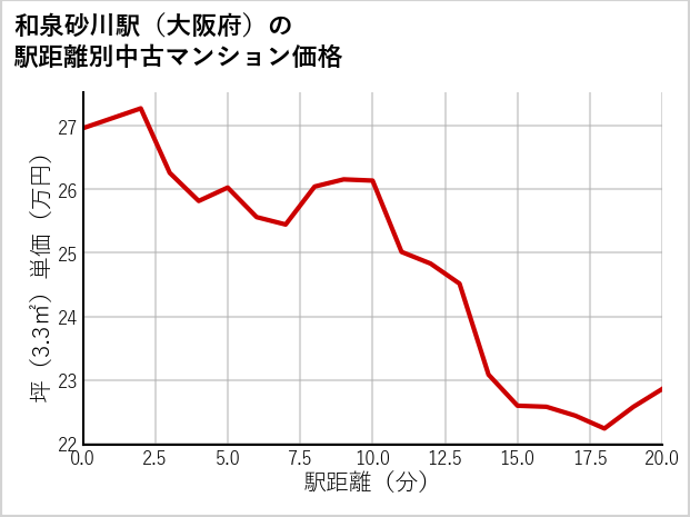 和泉砂川駅（大阪府）の徒歩距離別の中古マンション坪単価